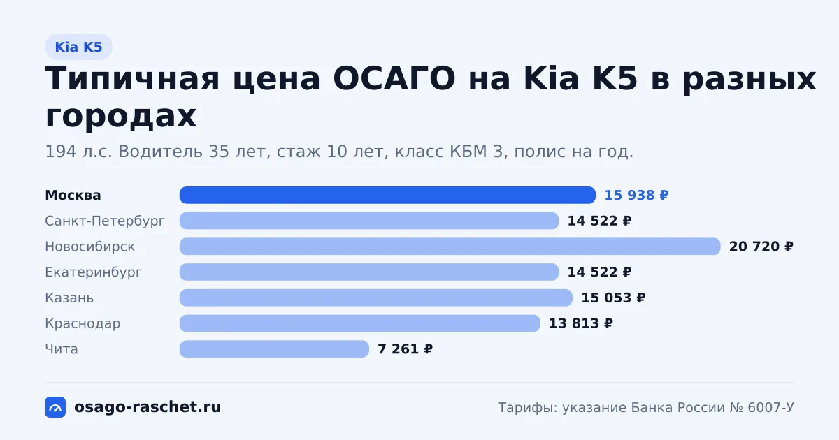 ОСАГО на Kia K5: 150, 194 л.с., КМ 1,4 и 1,6. Типичная цена в Москве - около 15 938 ₽. Цены для новичка и опытного водителя.