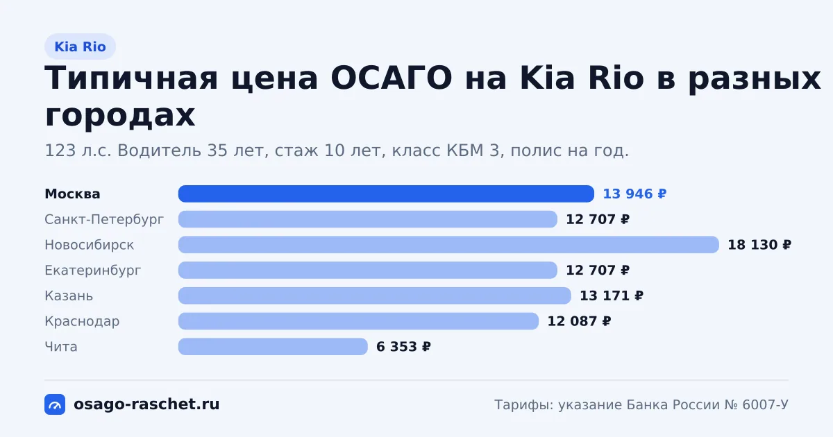 ОСАГО на Kia Rio: 100, 123 л.с., КМ 1,1 и 1,4. Типичная цена в Москве - около 13 946 ₽. Цены для новичка и опытного водителя.