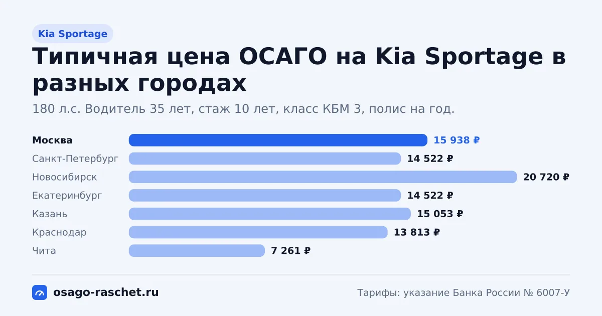 ОСАГО на Kia Sportage: 150, 180, 185 л.с., КМ 1,4 и 1,6. Типичная цена в Москве - около 15 938 ₽. Цены для новичка и опытного водителя.