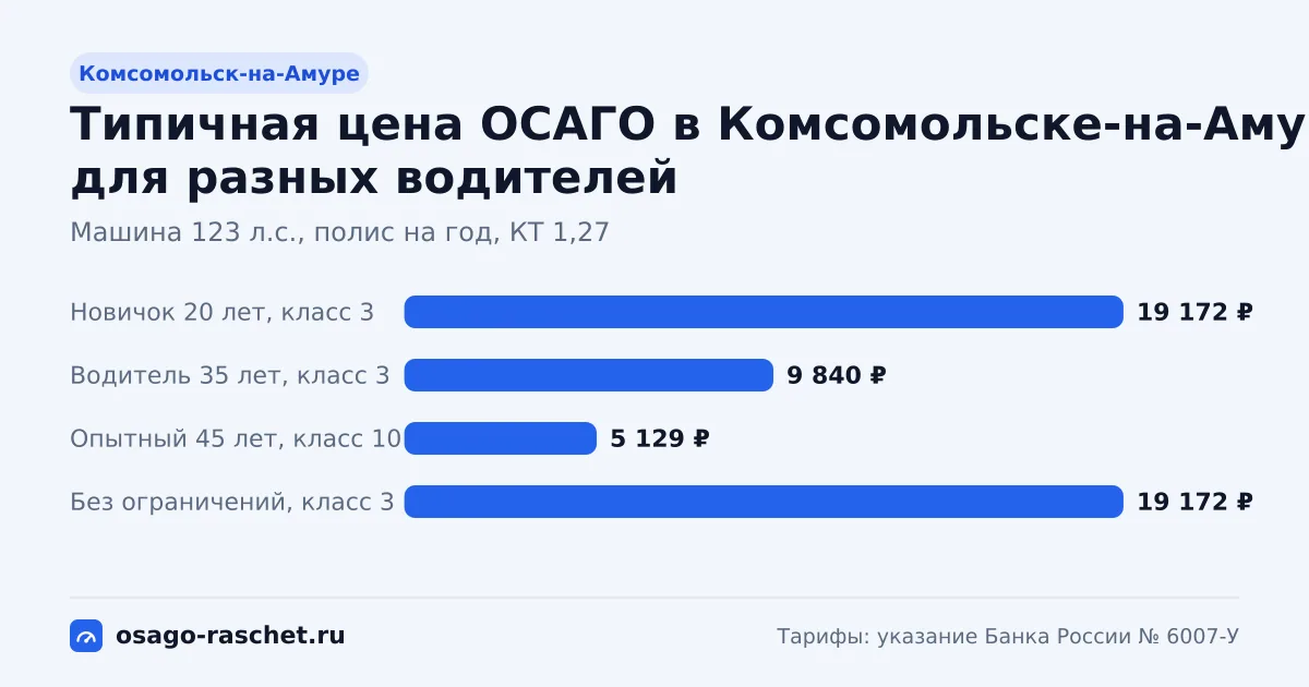 ОСАГО в Комсомольске-на-Амуре: территориальный коэффициент 1,27. Коридор цены для новичка, опытного водителя и полиса без ограничений.
