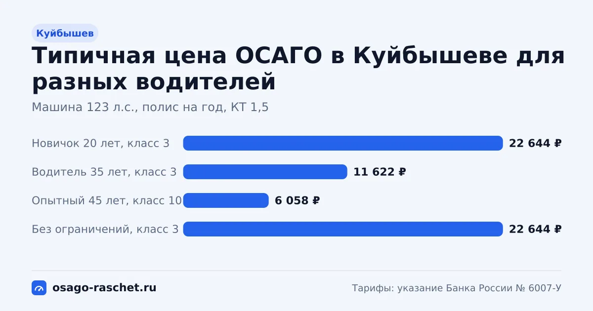 ОСАГО в Куйбышеве: территориальный коэффициент 1,5. Коридор цены для новичка, опытного водителя и полиса без ограничений.