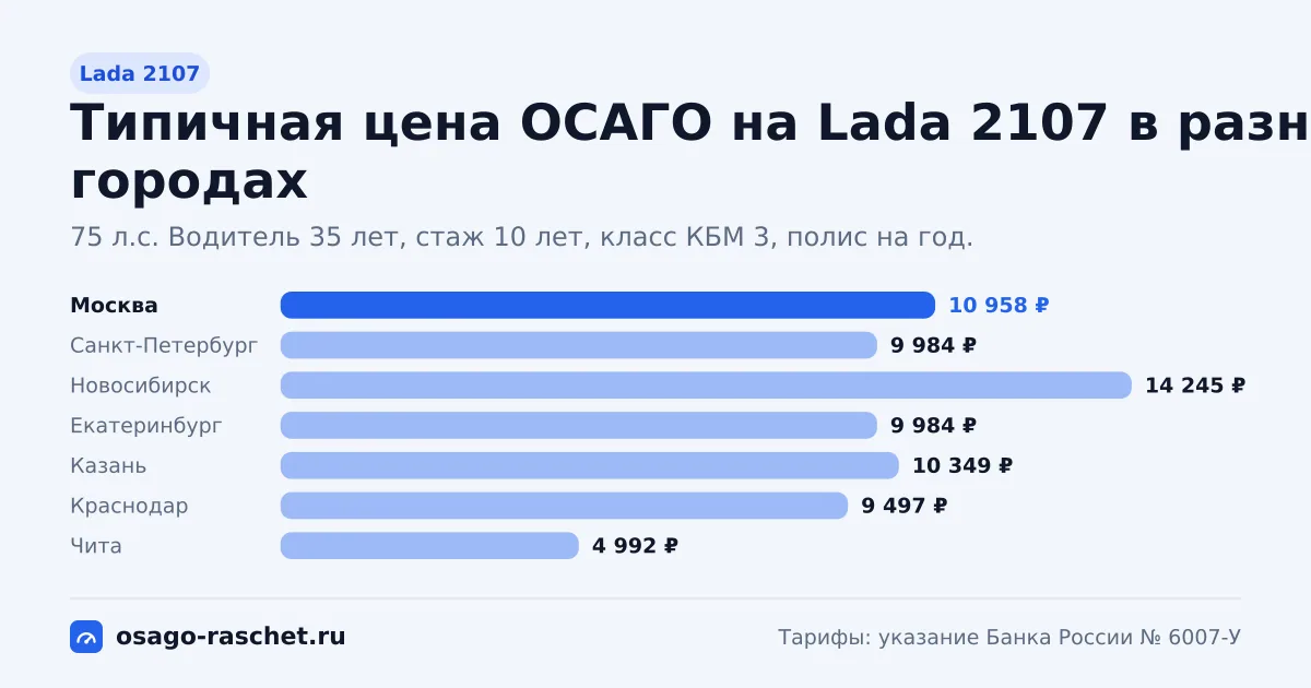 ОСАГО на Lada 2107: 75 л.с., КМ 1,1. Типичная цена в Москве - около 10 958 ₽. Цены для новичка и опытного водителя.