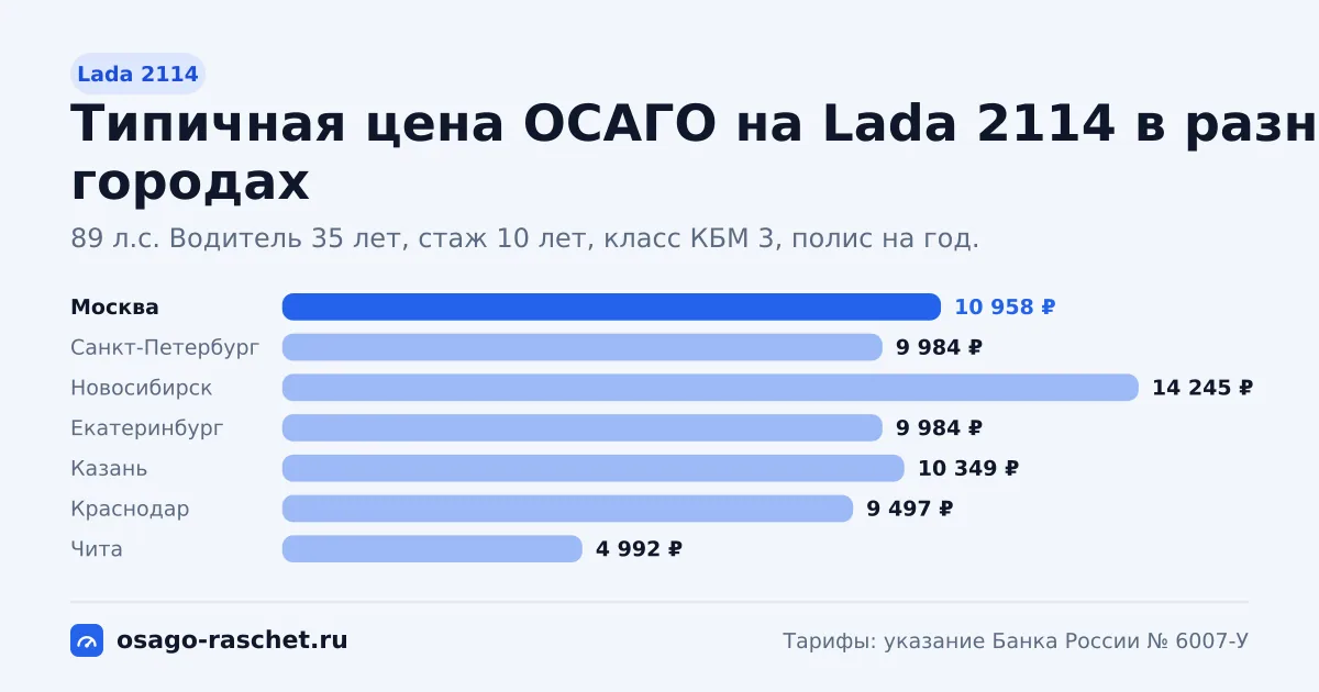ОСАГО на Lada 2114: 81, 89 л.с., КМ 1,1. Типичная цена в Москве - около 10 958 ₽. Цены для новичка и опытного водителя.