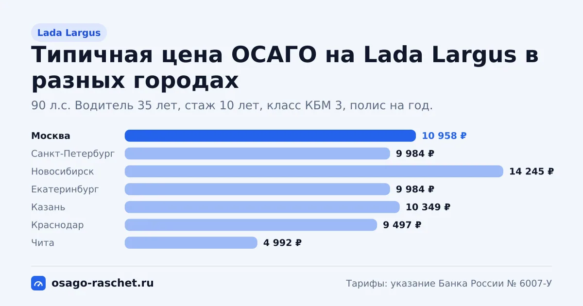 ОСАГО на Lada Largus: 87, 90, 106 л.с., КМ 1,1 и 1,2. Типичная цена в Москве - около 10 958 ₽. Цены для новичка и опытного водителя.