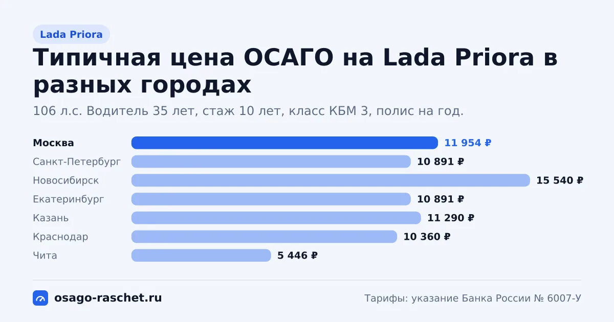 ОСАГО на Lada Priora: 98, 106 л.с., КМ 1,1 и 1,2. Типичная цена в Москве - около 11 954 ₽. Цены для новичка и опытного водителя.