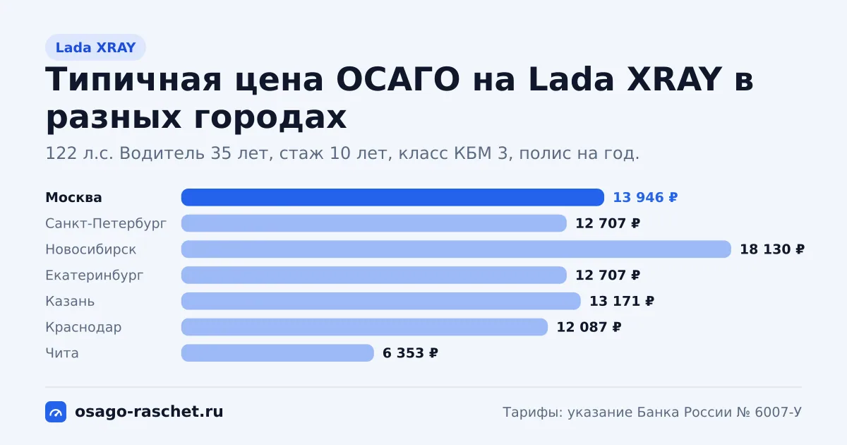 ОСАГО на Lada XRAY: 106, 122 л.с., КМ 1,2 и 1,4. Типичная цена в Москве - около 13 946 ₽. Цены для новичка и опытного водителя.