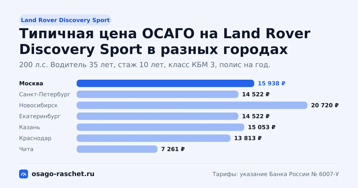 ОСАГО на Land Rover Discovery Sport: 150, 200, 249 л.с., КМ 1,4 и 1,6. Типичная цена в Москве - около 15 938 ₽. Цены для новичка и опытного водителя.