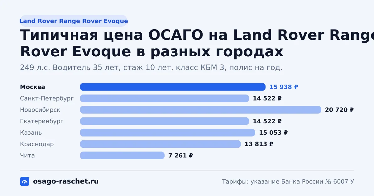 ОСАГО на Land Rover Range Rover Evoque: 200, 249 л.с., КМ 1,6. Типичная цена в Москве - около 15 938 ₽. Цены для новичка и опытного водителя.