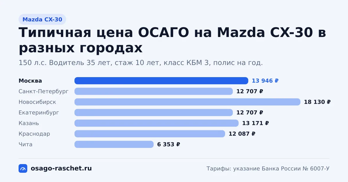 ОСАГО на Mazda CX-30: 150 л.с., КМ 1,4. Типичная цена в Москве - около 13 946 ₽. Цены для новичка и опытного водителя.