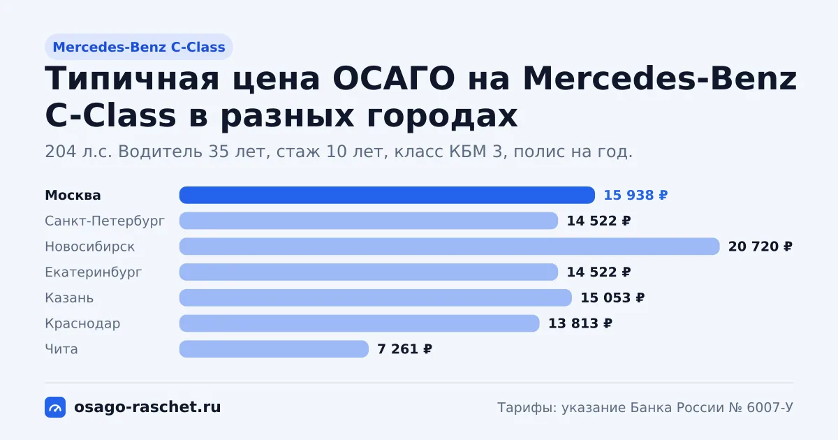 ОСАГО на Mercedes-Benz C-Class: 170, 204 л.с., КМ 1,6. Типичная цена в Москве - около 15 938 ₽. Цены для новичка и опытного водителя.