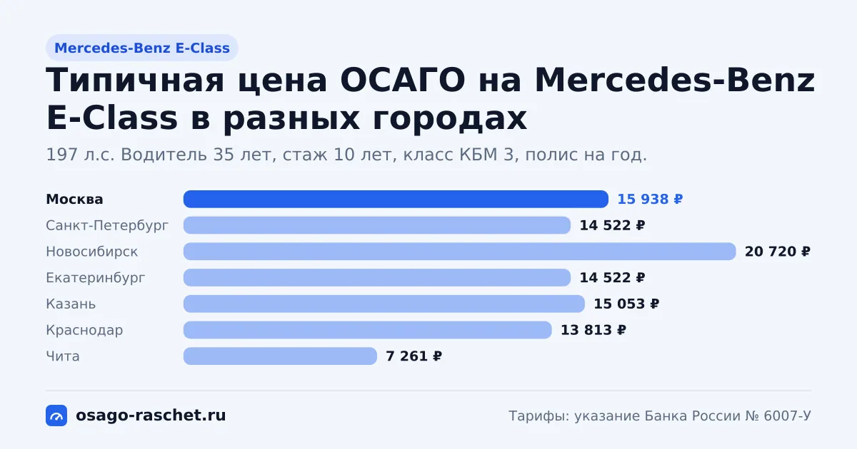 ОСАГО на Mercedes-Benz E-Class: 184, 197, 249 л.с., КМ 1,6. Типичная цена в Москве - около 15 938 ₽. Цены для новичка и опытного водителя.