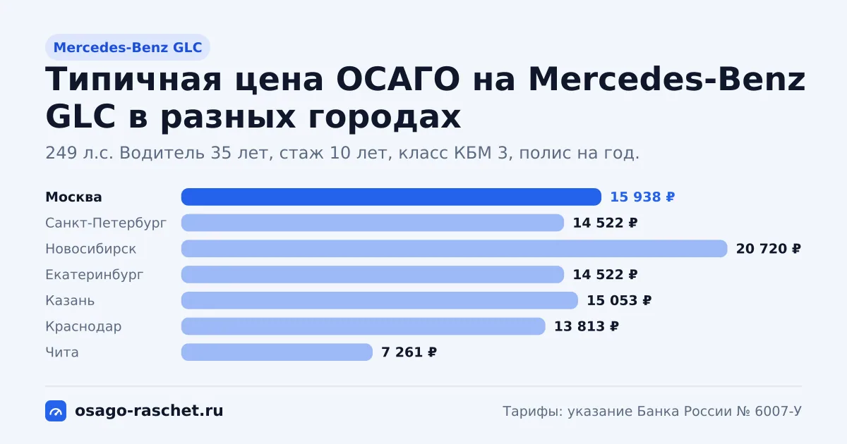ОСАГО на Mercedes-Benz GLC: 197, 249 л.с., КМ 1,6. Типичная цена в Москве - около 15 938 ₽. Цены для новичка и опытного водителя.