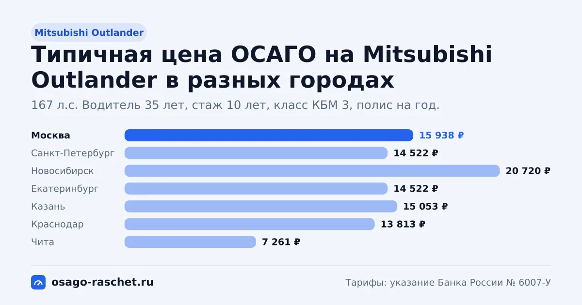 ОСАГО на Mitsubishi Outlander: 146, 167 л.с., КМ 1,4 и 1,6. Типичная цена в Москве - около 15 938 ₽. Цены для новичка и опытного водителя.