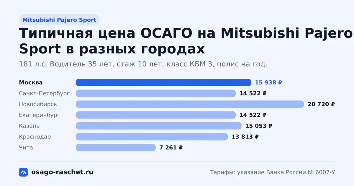 ОСАГО на Mitsubishi Pajero Sport: 181 л.с., КМ 1,6. Типичная цена в Москве - около 15 938 ₽. Цены для новичка и опытного водителя.