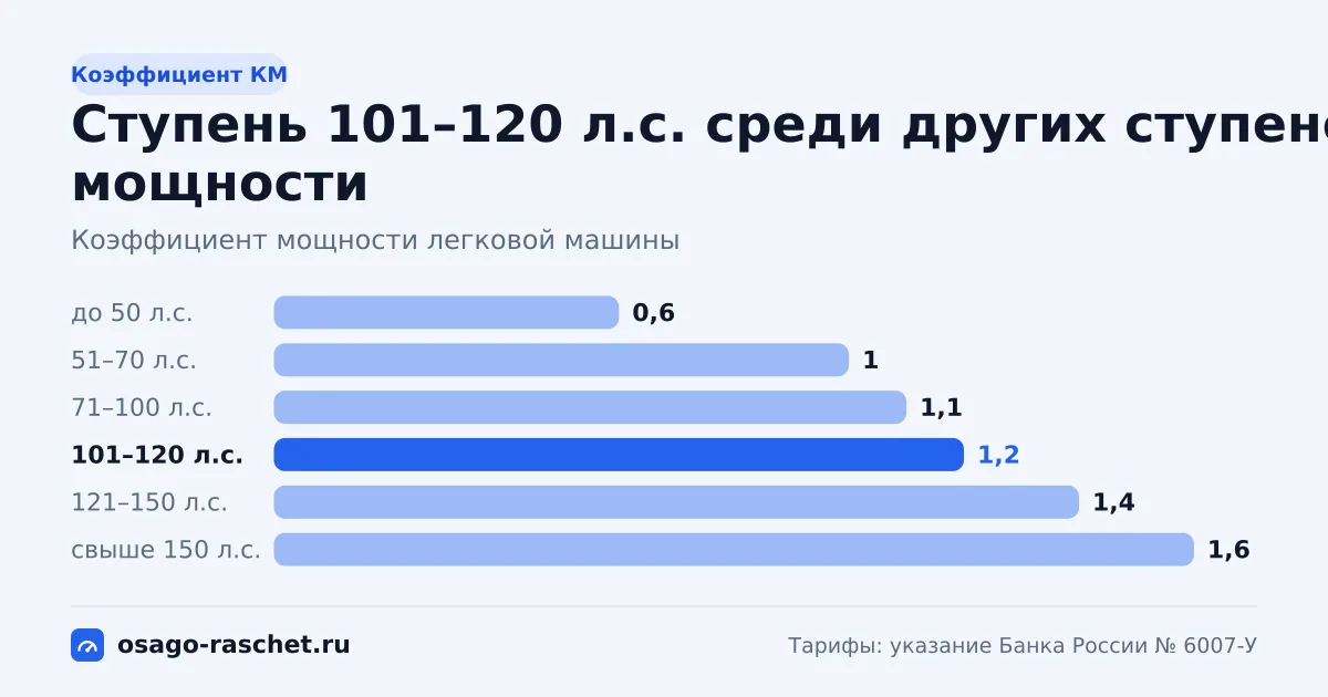Ступень мощности «101–120 л.с.». Коэффициент КМ 1,2: свыше 100 до 120 л.с. включительно. Цены, модели и примеры расчёта.