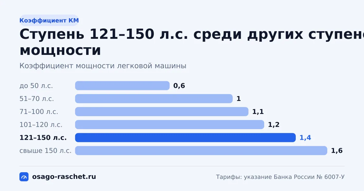 Ступень мощности «121–150 л.с.». Коэффициент КМ 1,4: свыше 120 до 150 л.с. включительно. Цены, модели и примеры расчёта.
