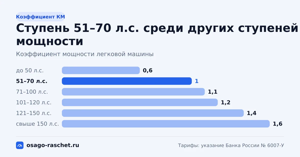 Ступень мощности «51–70 л.с.». Коэффициент КМ 1: свыше 50 до 70 л.с. включительно. Цены, модели и примеры расчёта.