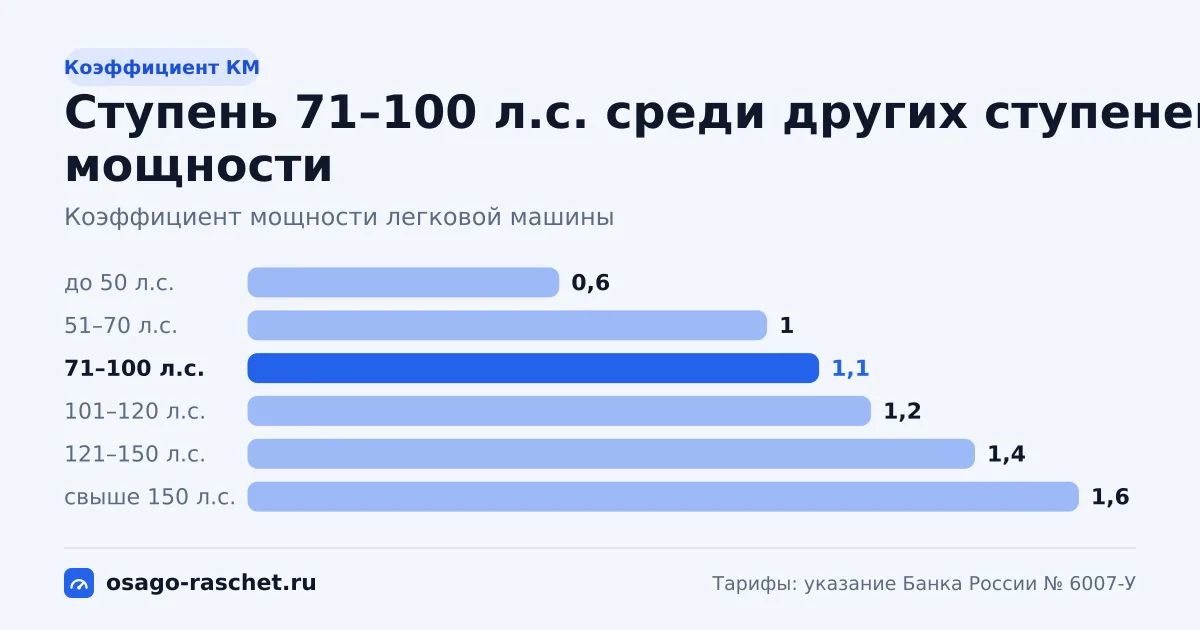 Ступень мощности «71–100 л.с.». Коэффициент КМ 1,1: свыше 70 до 100 л.с. включительно. Цены, модели и примеры расчёта.
