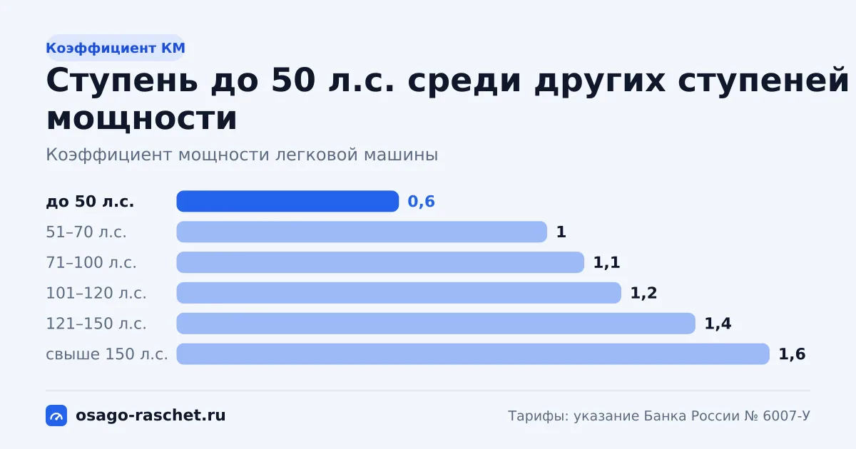 Ступень мощности «до 50 л.с.». Коэффициент КМ 0,6: до 50 л.с. включительно. Цены, модели и примеры расчёта.