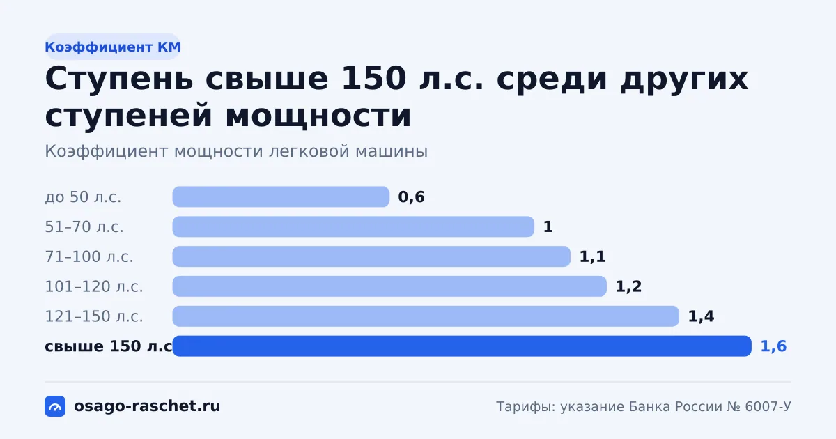 Ступень мощности «свыше 150 л.с.». Коэффициент КМ 1,6: свыше 150 л.с.. Цены, модели и примеры расчёта.