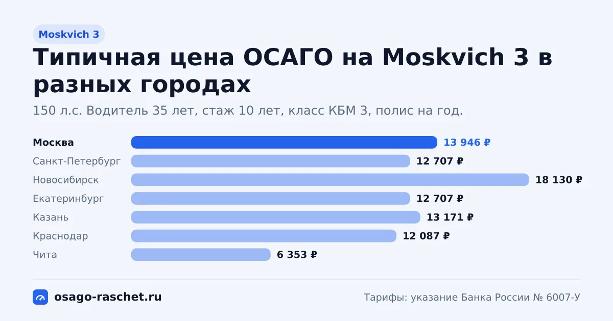ОСАГО на Moskvich 3: 150 л.с., КМ 1,4. Типичная цена в Москве - около 13 946 ₽. Цены для новичка и опытного водителя.