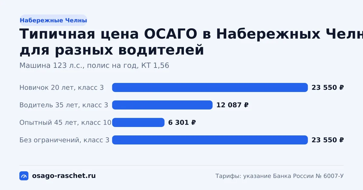 ОСАГО в Набережных Челнах: территориальный коэффициент 1,56. Коридор цены для новичка, опытного водителя и полиса без ограничений.
