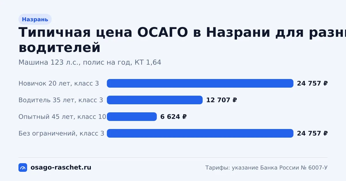 ОСАГО в Назрани: территориальный коэффициент 1,64. Коридор цены для новичка, опытного водителя и полиса без ограничений.