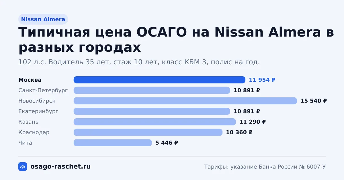 ОСАГО на Nissan Almera: 102 л.с., КМ 1,2. Типичная цена в Москве - около 11 954 ₽. Цены для новичка и опытного водителя.
