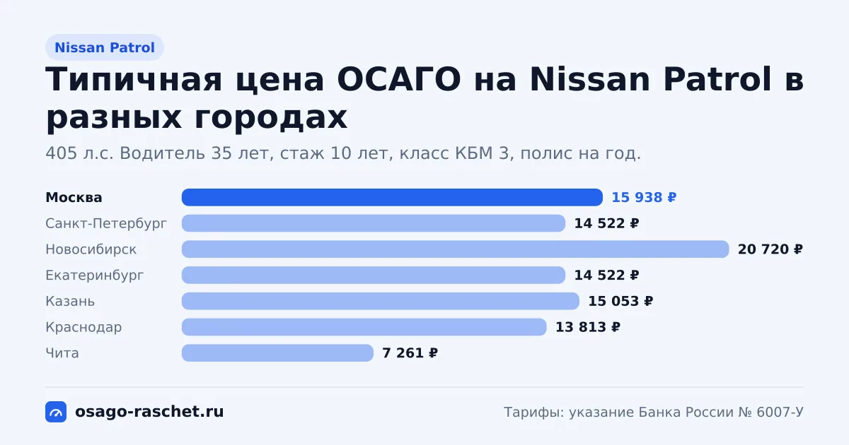 ОСАГО на Nissan Patrol: 245, 405 л.с., КМ 1,6. Типичная цена в Москве - около 15 938 ₽. Цены для новичка и опытного водителя.