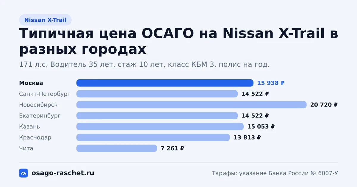 ОСАГО на Nissan X-Trail: 144, 171 л.с., КМ 1,4 и 1,6. Типичная цена в Москве - около 15 938 ₽. Цены для новичка и опытного водителя.