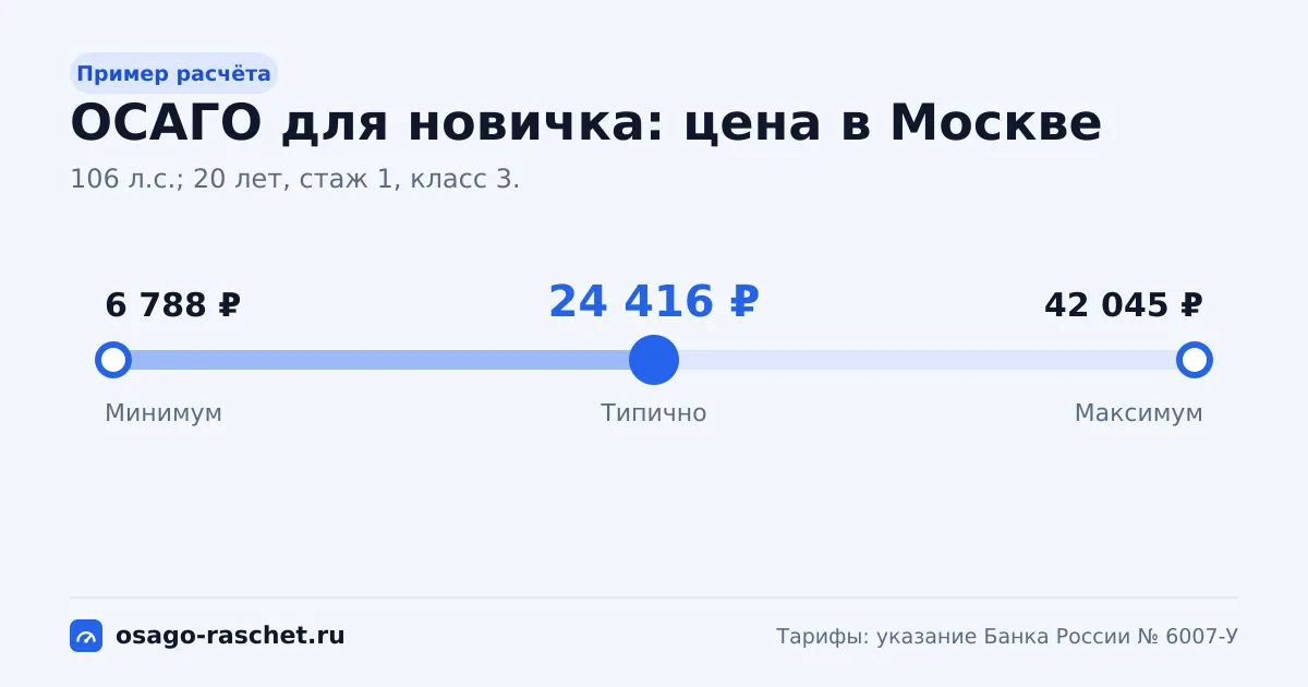 Полис для молодого водителя 20 лет со стажем 1 год: КВС и стартовый класс КБМ 3. В Москве - от 6 788 ₽ до 42 045 ₽, типично 24 416 ₽.