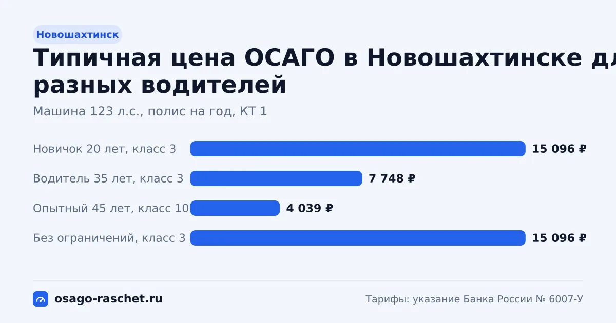 ОСАГО в Новошахтинске: территориальный коэффициент 1. Коридор цены для новичка, опытного водителя и полиса без ограничений.