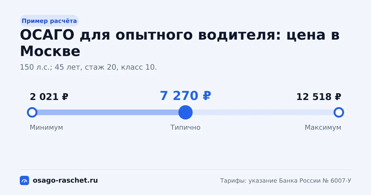 Класс КБМ 10 и КВС ниже единицы. В Москве - от 2 021 ₽ до 12 518 ₽, типично 7 270 ₽.