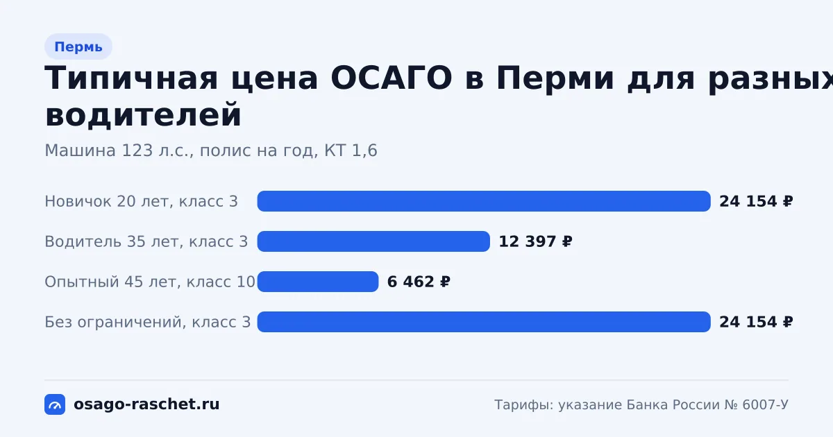 ОСАГО в Перми: территориальный коэффициент 1,6. Коридор цены для новичка, опытного водителя и полиса без ограничений.