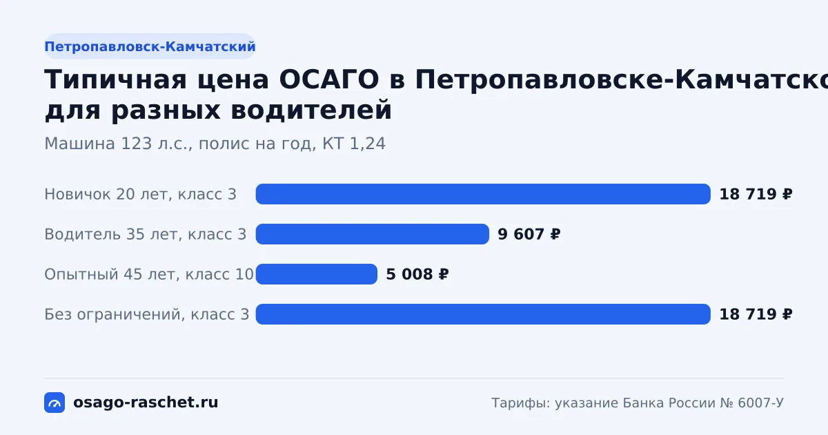 ОСАГО в Петропавловске-Камчатском: территориальный коэффициент 1,24. Коридор цены для новичка, опытного водителя и полиса без ограничений.