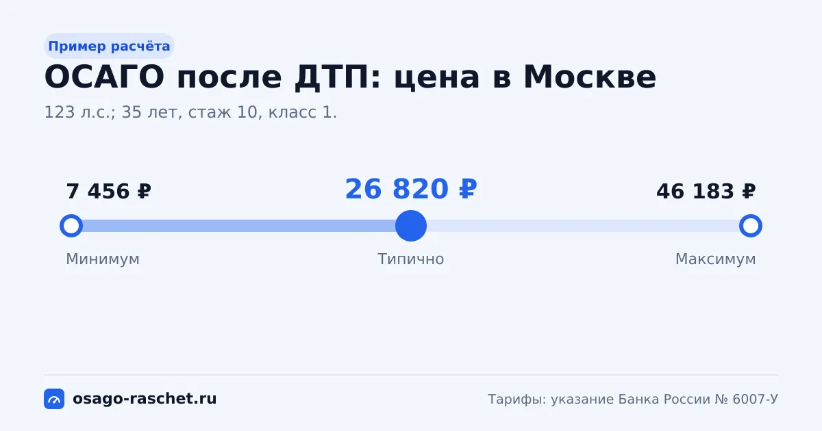 Как одно ДТП роняет класс 3 до класса 1. В Москве - от 7 456 ₽ до 46 183 ₽, типично 26 820 ₽.