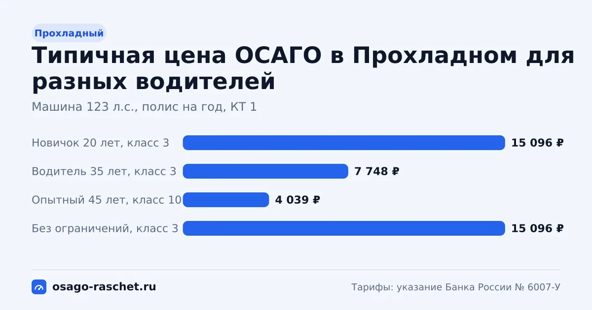 ОСАГО в Прохладном: территориальный коэффициент 1. Коридор цены для новичка, опытного водителя и полиса без ограничений.