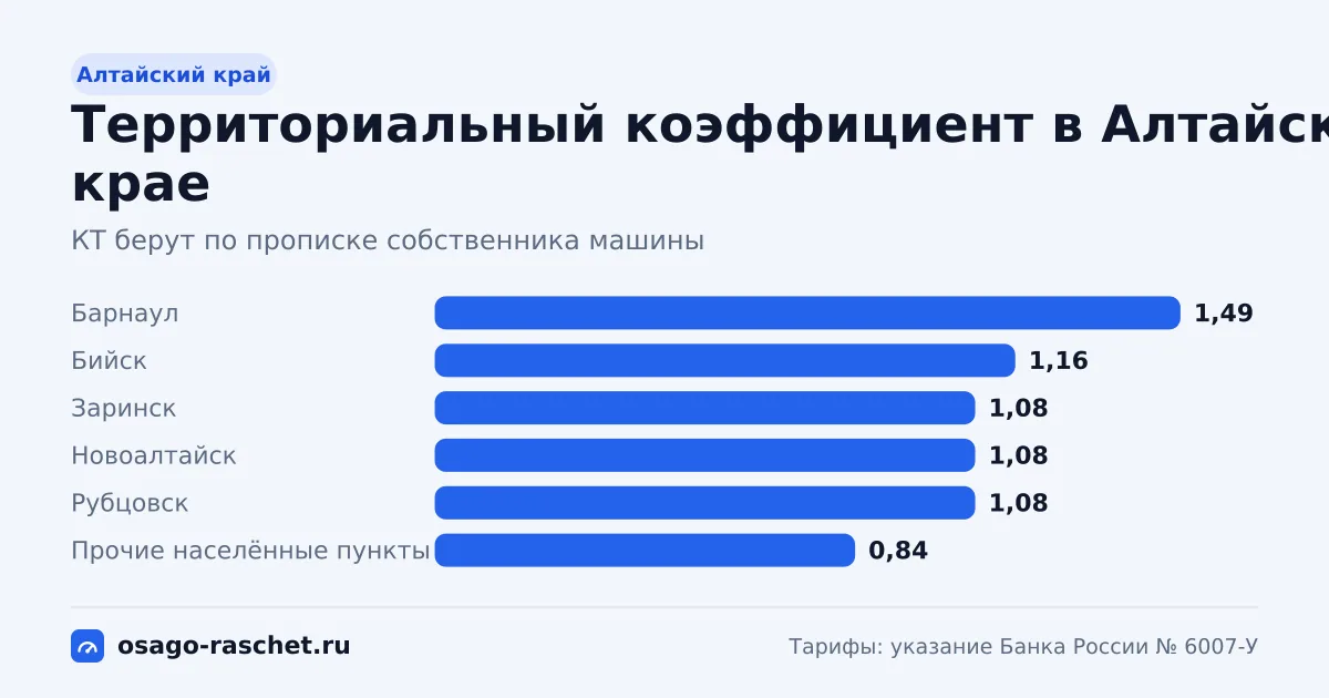 КТ в Алтайском крае - от 0,84 до 1,49. Типичная цена ОСАГО - от 5 114 до 9 071 ₽ в год. Города со своим КТ и примеры.