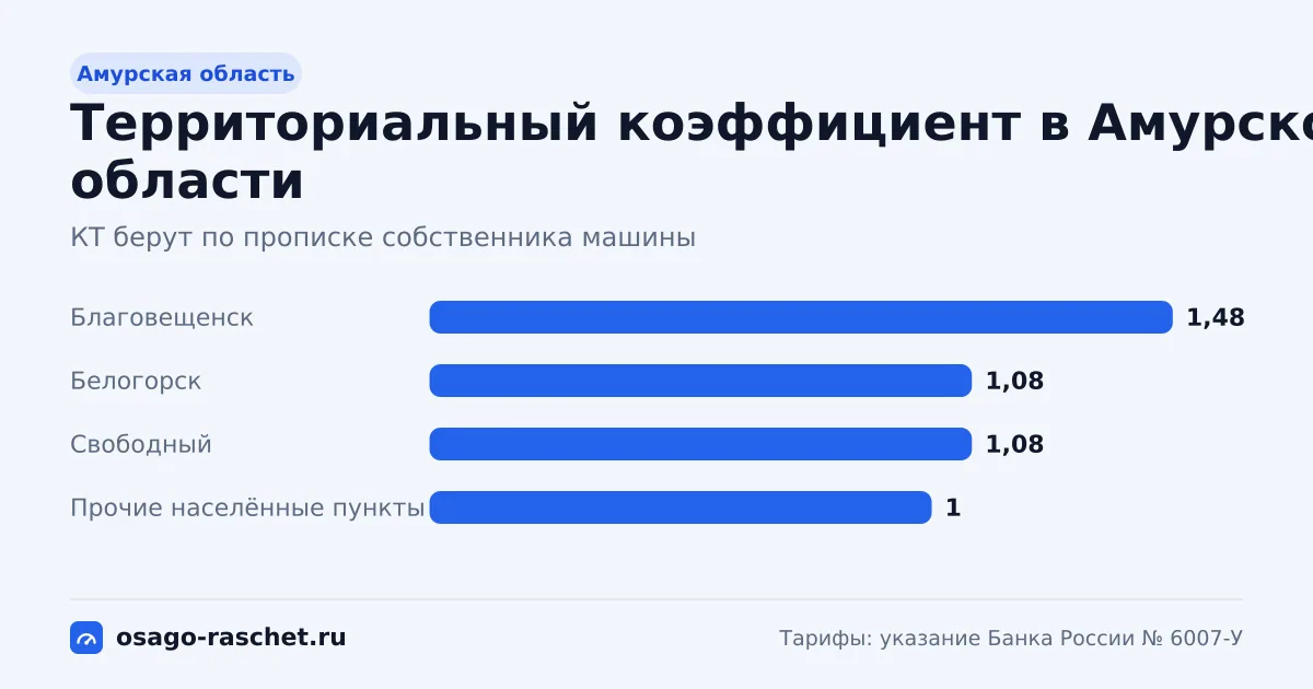 КТ в Амурской области - от 1 до 1,48. Типичная цена ОСАГО - от 6 088 до 9 010 ₽ в год. Города со своим КТ и примеры.