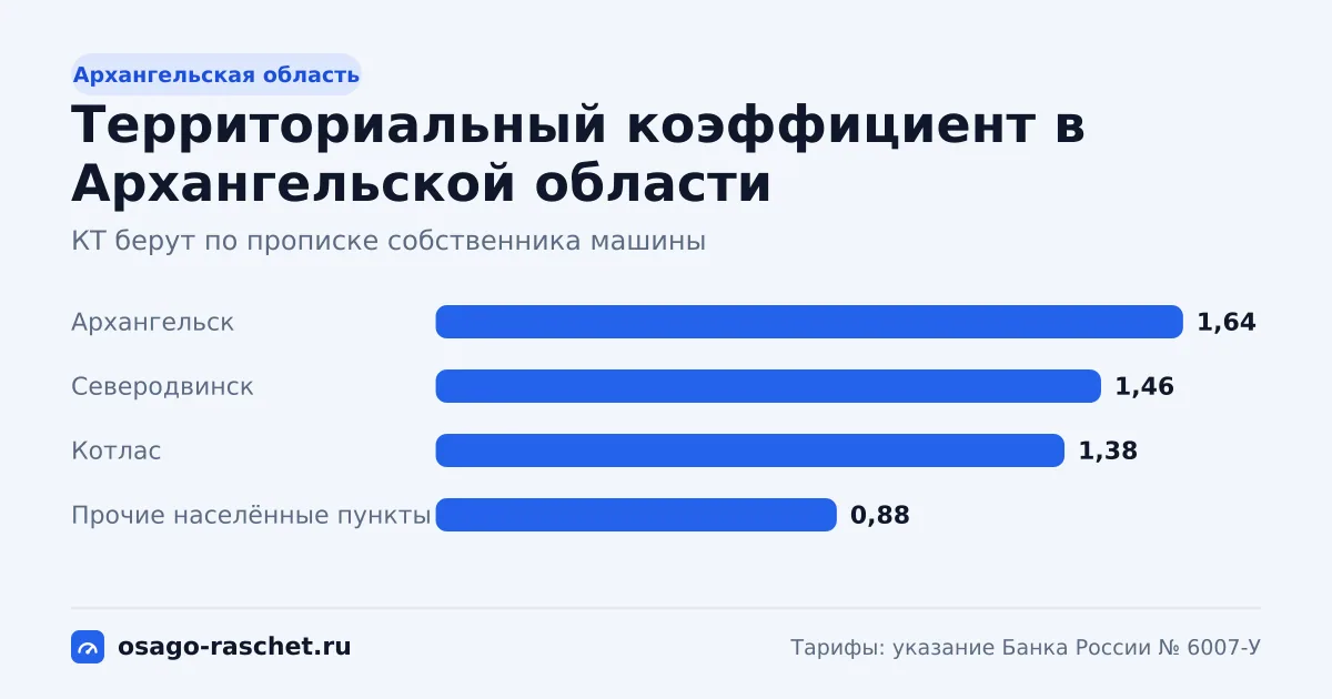 КТ в Архангельской области - от 0,88 до 1,64. Типичная цена ОСАГО - от 5 357 до 9 984 ₽ в год. Города со своим КТ и примеры.