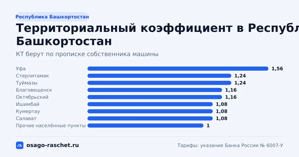 КТ в Республике Башкортостан - от 1 до 1,56. Типичная цена ОСАГО - от 6 088 до 9 497 ₽ в год. Города со своим КТ и примеры.