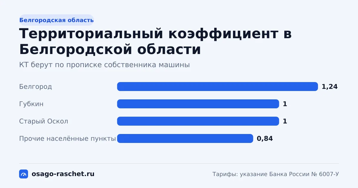 КТ в Белгородской области - от 0,84 до 1,24. Типичная цена ОСАГО - от 5 114 до 7 549 ₽ в год. Города со своим КТ и примеры.