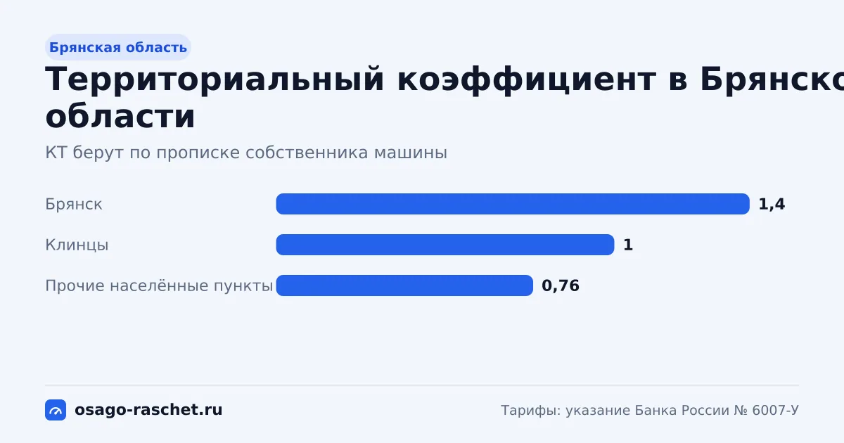КТ в Брянской области - от 0,76 до 1,4. Типичная цена ОСАГО - от 4 627 до 8 523 ₽ в год. Города со своим КТ и примеры.