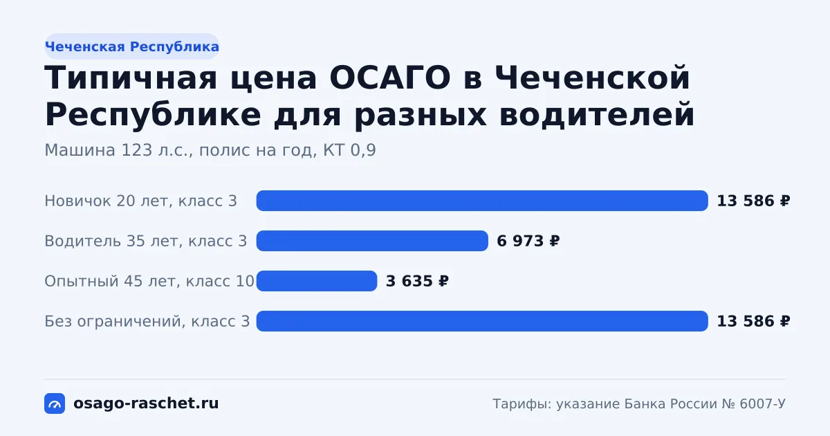 КТ в Чеченской Республике - 0,9. Типичная цена ОСАГО - около 5 479 ₽ в год. Примеры расчёта и сравнение с Москвой.