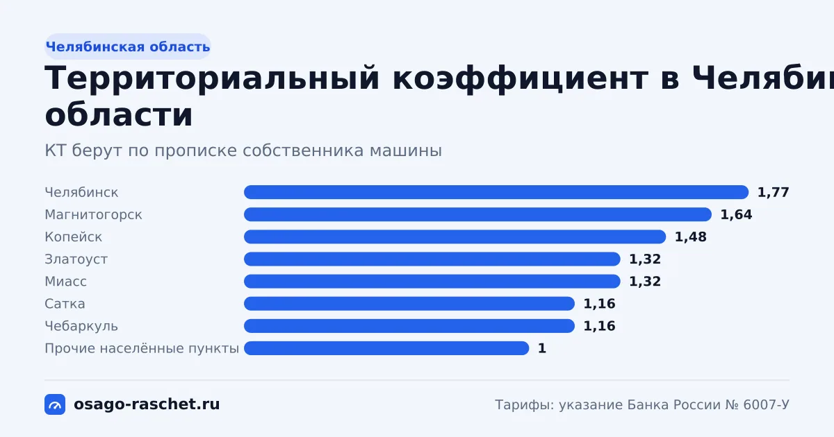 КТ в Челябинской области - от 1 до 1,77. Типичная цена ОСАГО - от 6 088 до 10 775 ₽ в год. Города со своим КТ и примеры.