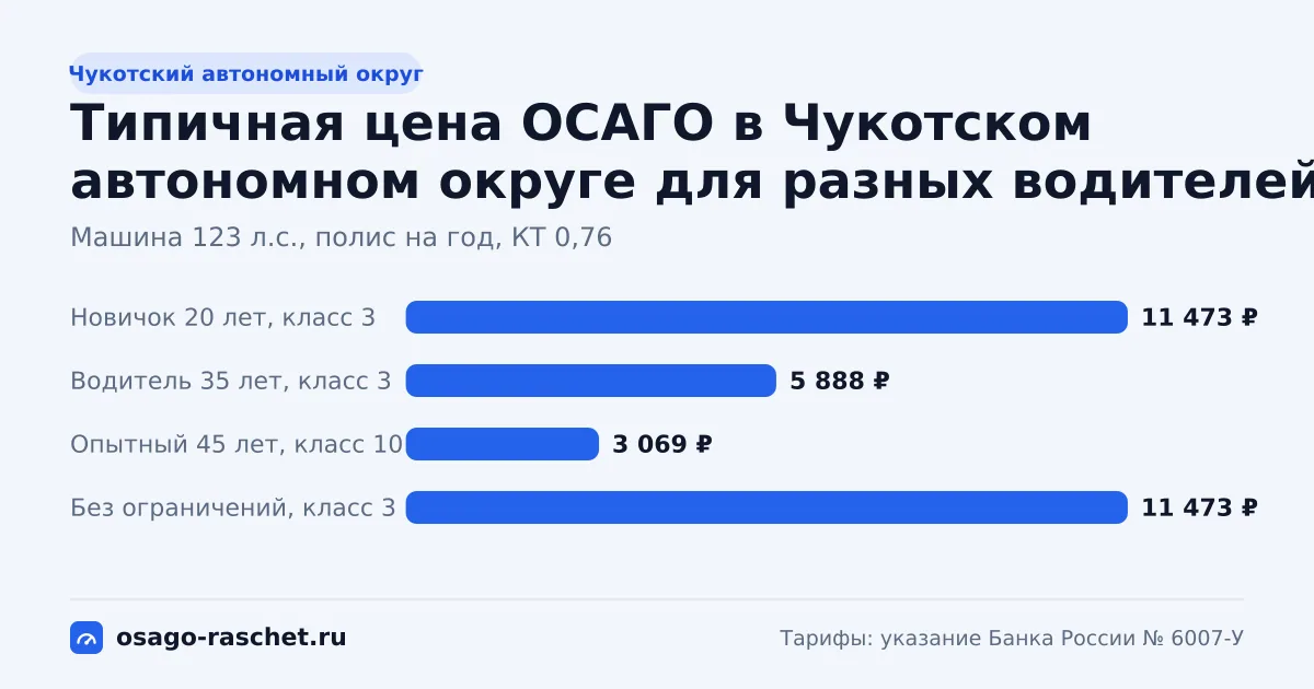 КТ в Чукотском автономном округе - 0,76. Типичная цена ОСАГО - около 4 627 ₽ в год. Примеры расчёта и сравнение с Москвой.
