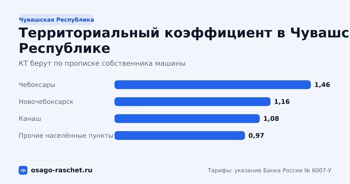 КТ в Чувашской Республике - от 0,97 до 1,46. Типичная цена ОСАГО - от 5 905 до 8 888 ₽ в год. Города со своим КТ и примеры.