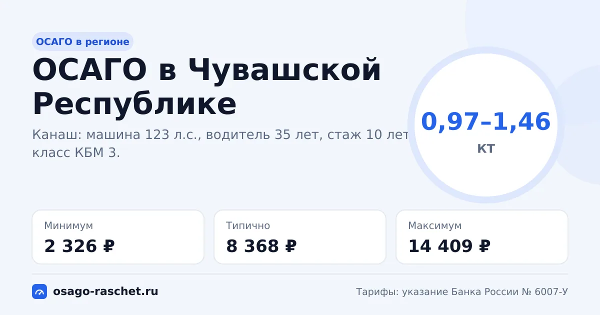 ОСАГО в Чувашской Республике 2026: КТ 0,97–1,46