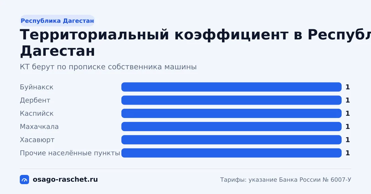 КТ в Республике Дагестан - 1. Типичная цена ОСАГО - около 6 088 ₽ в год. Примеры расчёта и сравнение с Москвой.