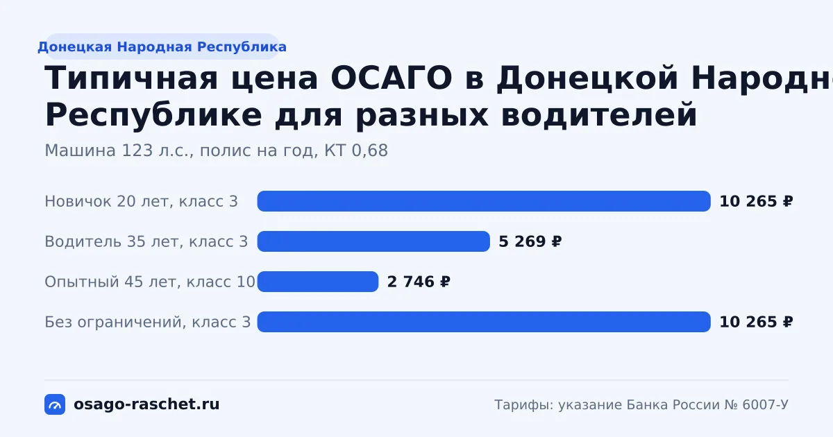 КТ в Донецкой Народной Республике - 0,68. Типичная цена ОСАГО - около 4 140 ₽ в год. Примеры расчёта и сравнение с Москвой.